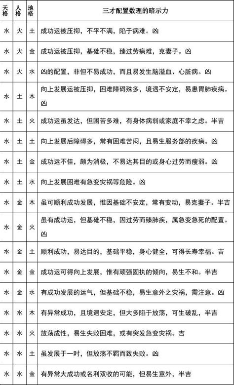 三才五行|五格剖象法：三才五格最佳配置表